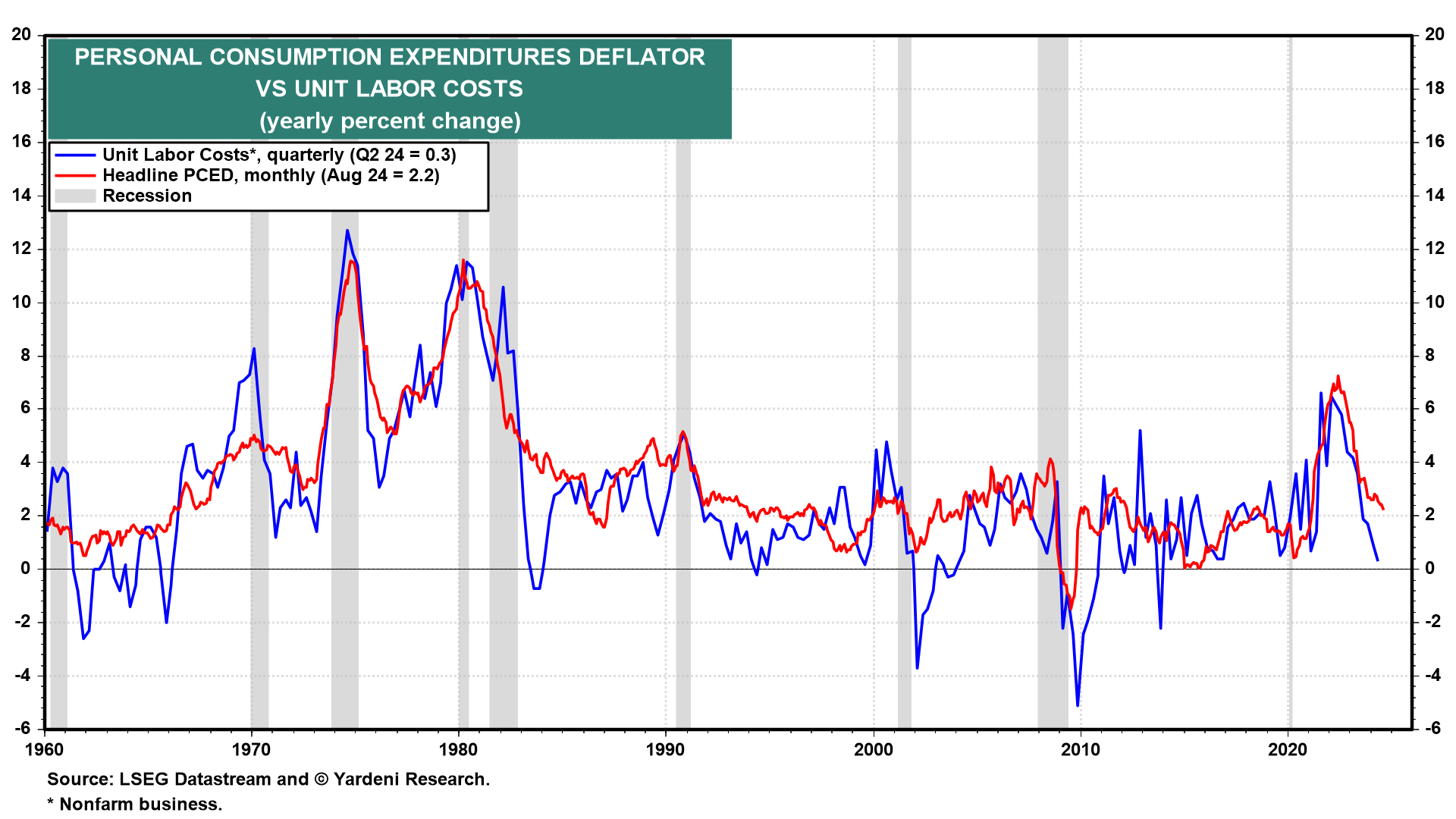 PCE vs Labor Costs