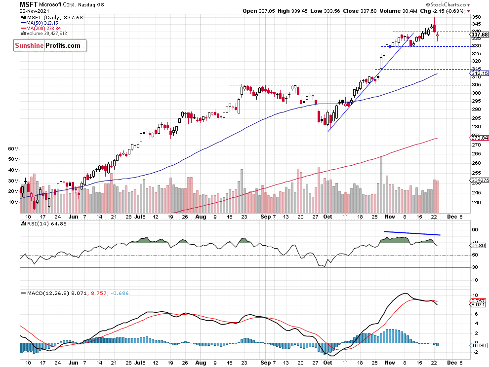 Microsoft Daily Chart.