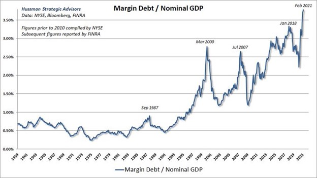 Margin Debt/Nominal GDP