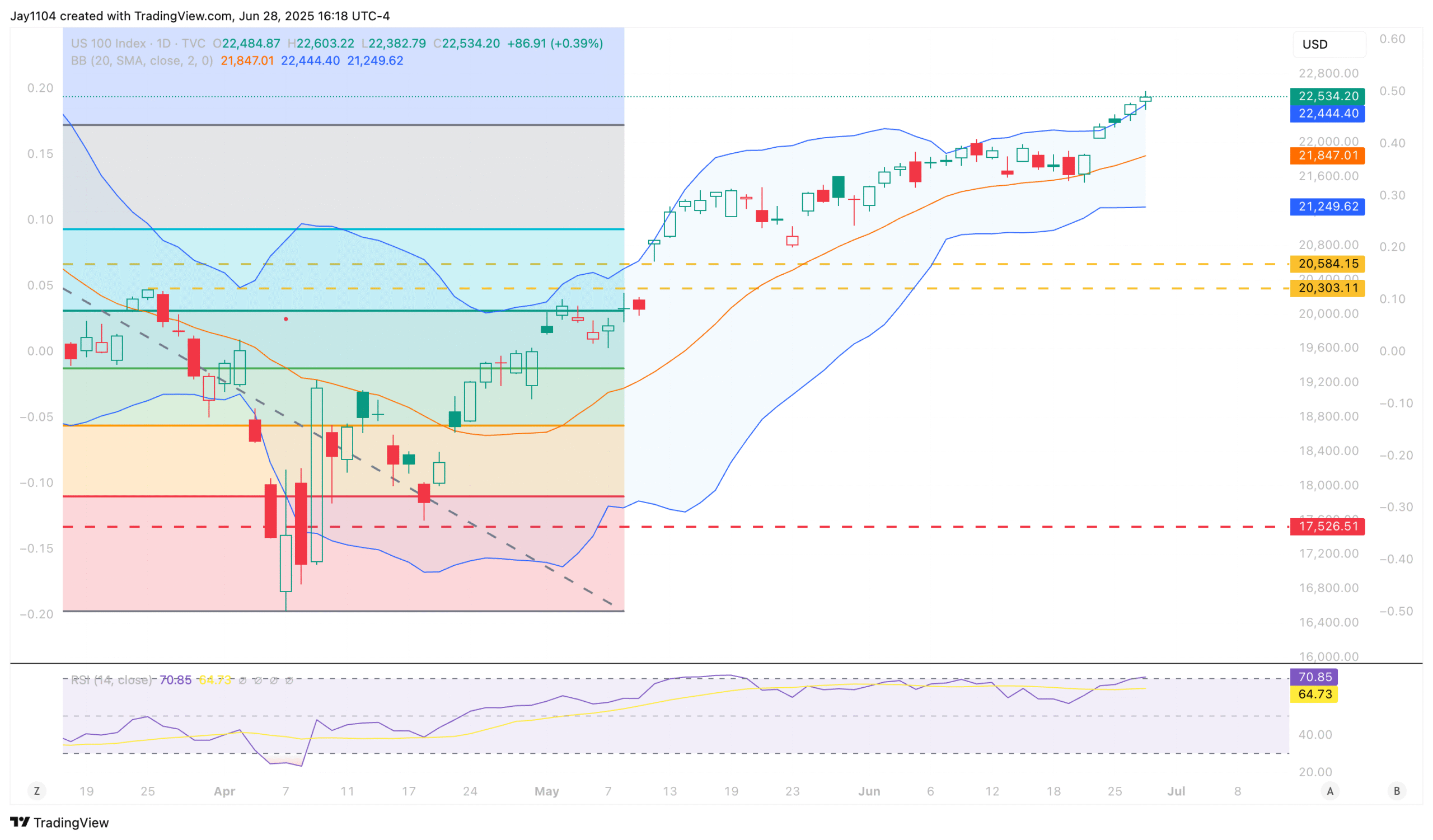 Nasdaq 100-Daily Chart