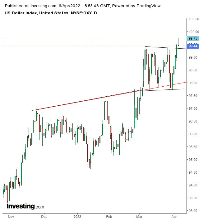 Dolar Endeksi Günlük Grafik