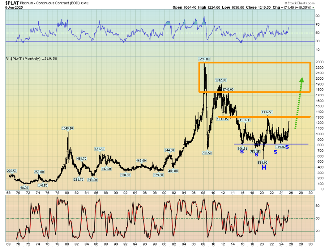 Platinum Chart
