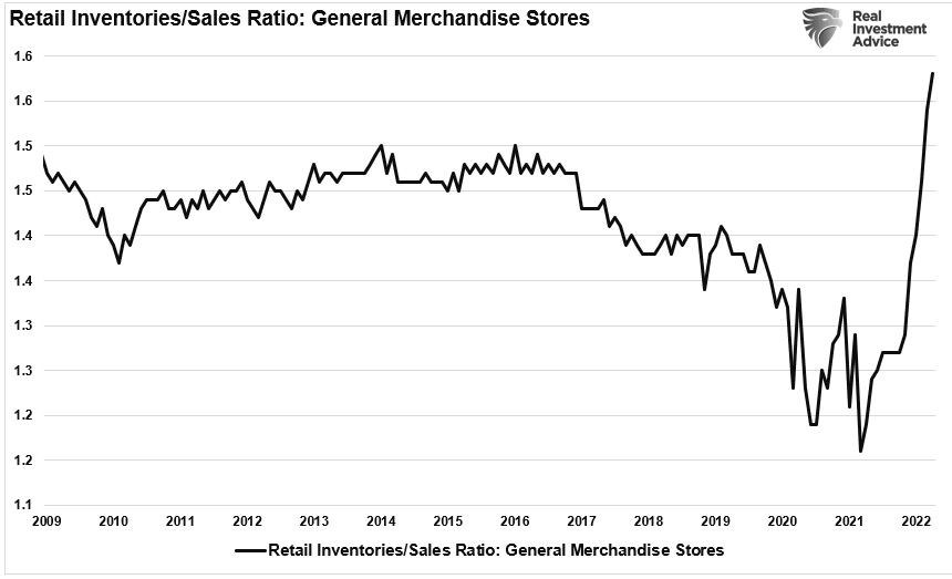 Retail-Sales To Inventory Ratio - General Merchandise