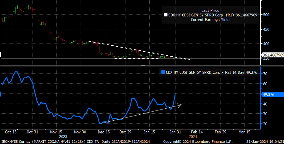 CDX High Yield Spread