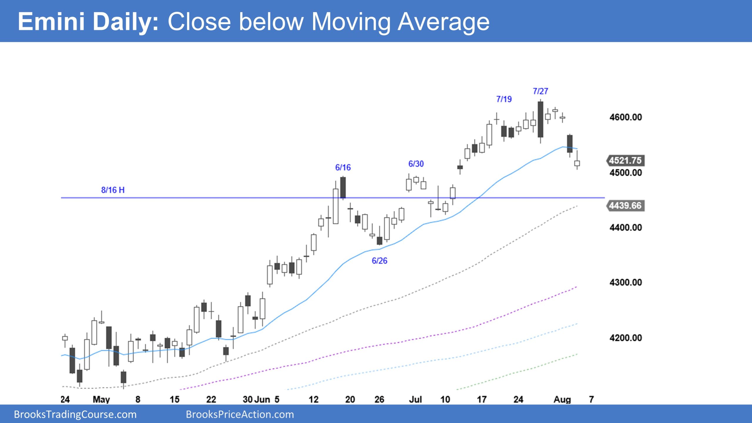 Emini-Daily Chart