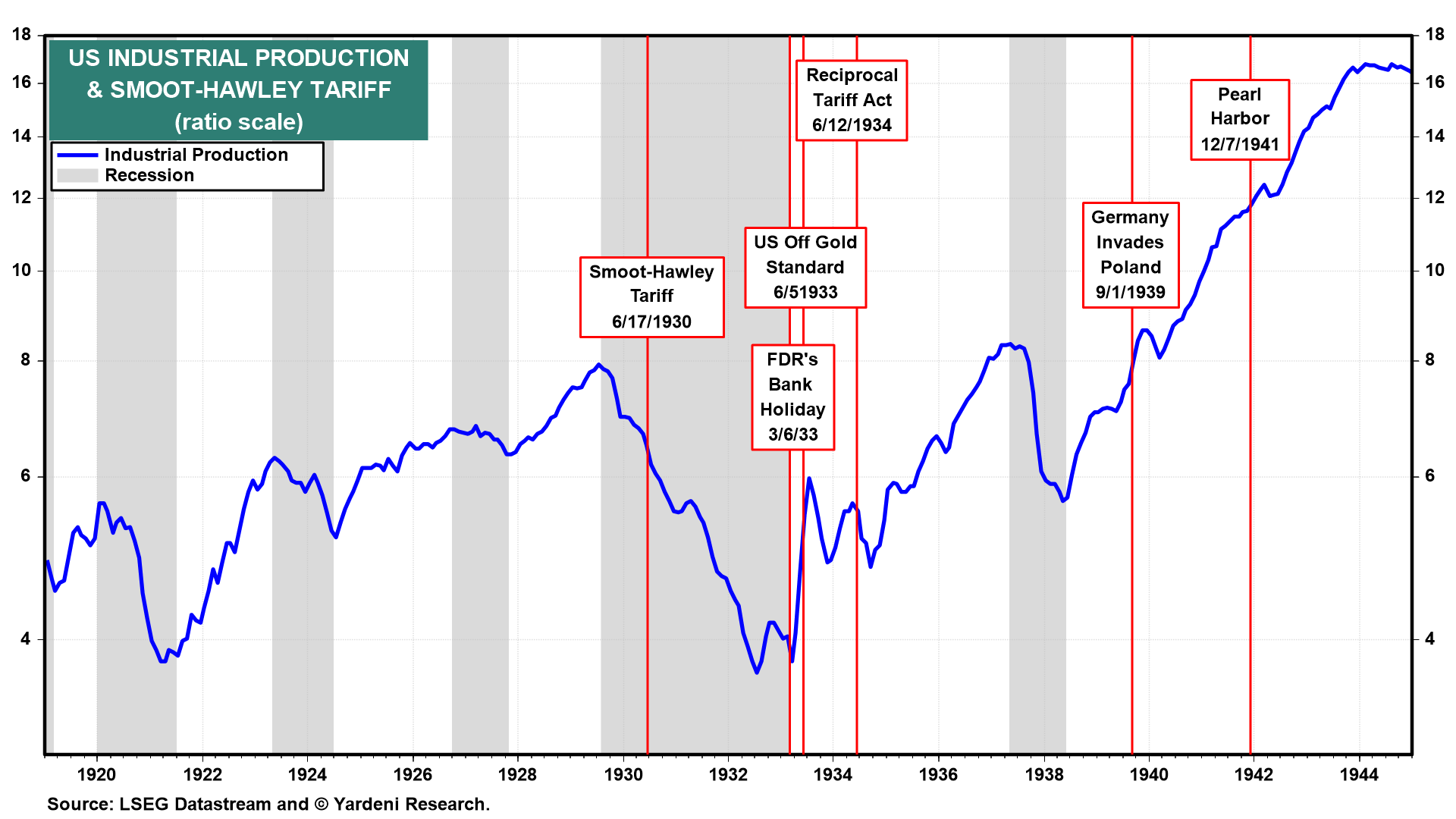 US Industrial Production & Smoot-Hawley Tariff