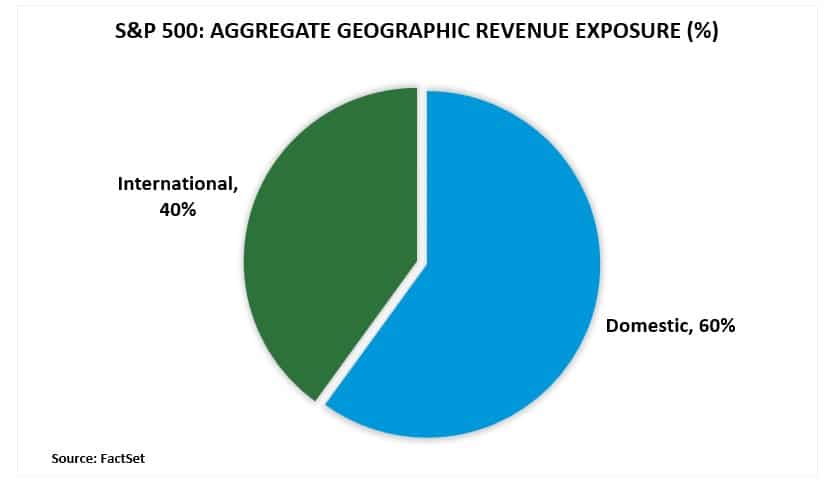SP500-Aggregate Revenue Exposure Percentage Chart