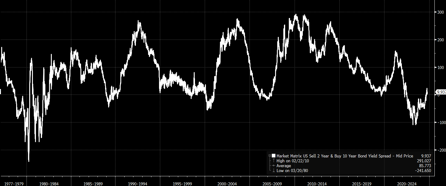 YIeld Curve Chart