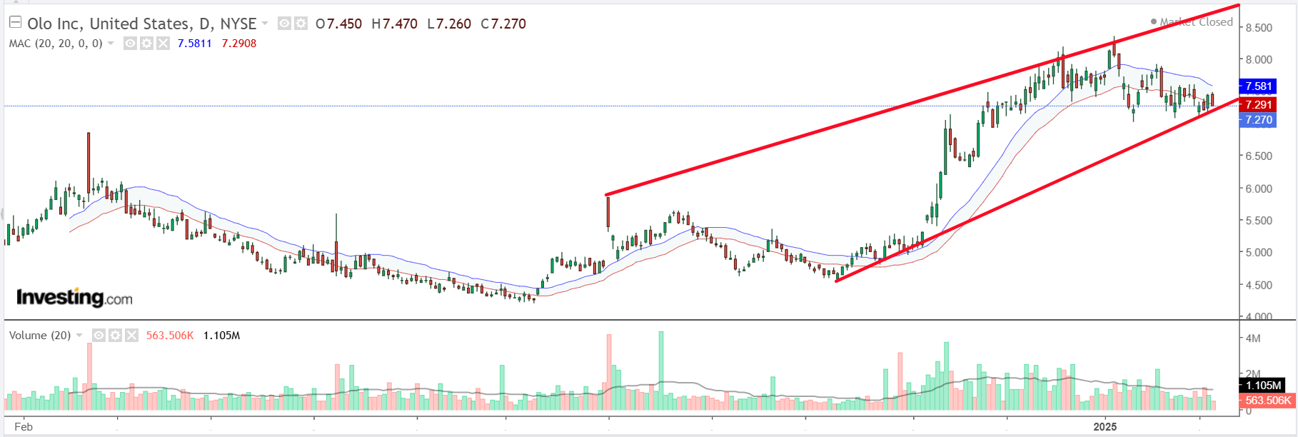 Olo Daily Chart