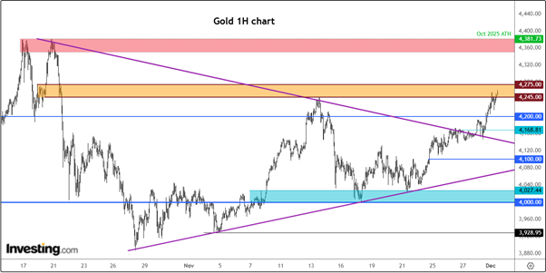 黄金 1 小时图 黄金 1 小时图