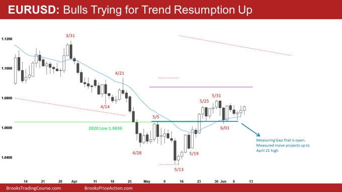 EUR/USD Daily Chart