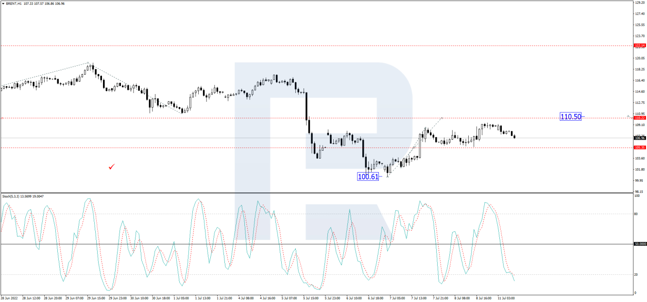 Brent 1-hour price chart.