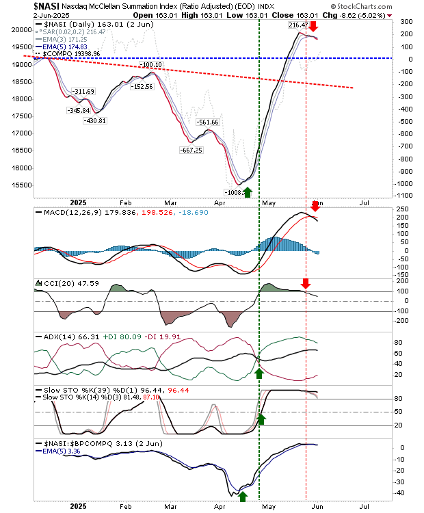 NASI-Daily Chart