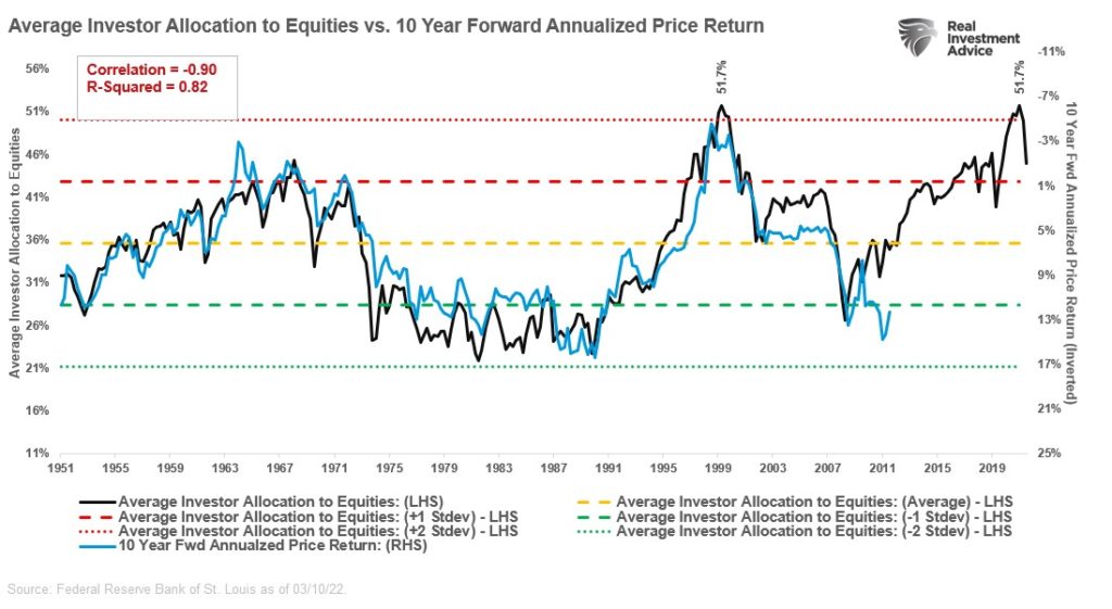 Average Investor Allocation To Equity vs 10-Year Returns