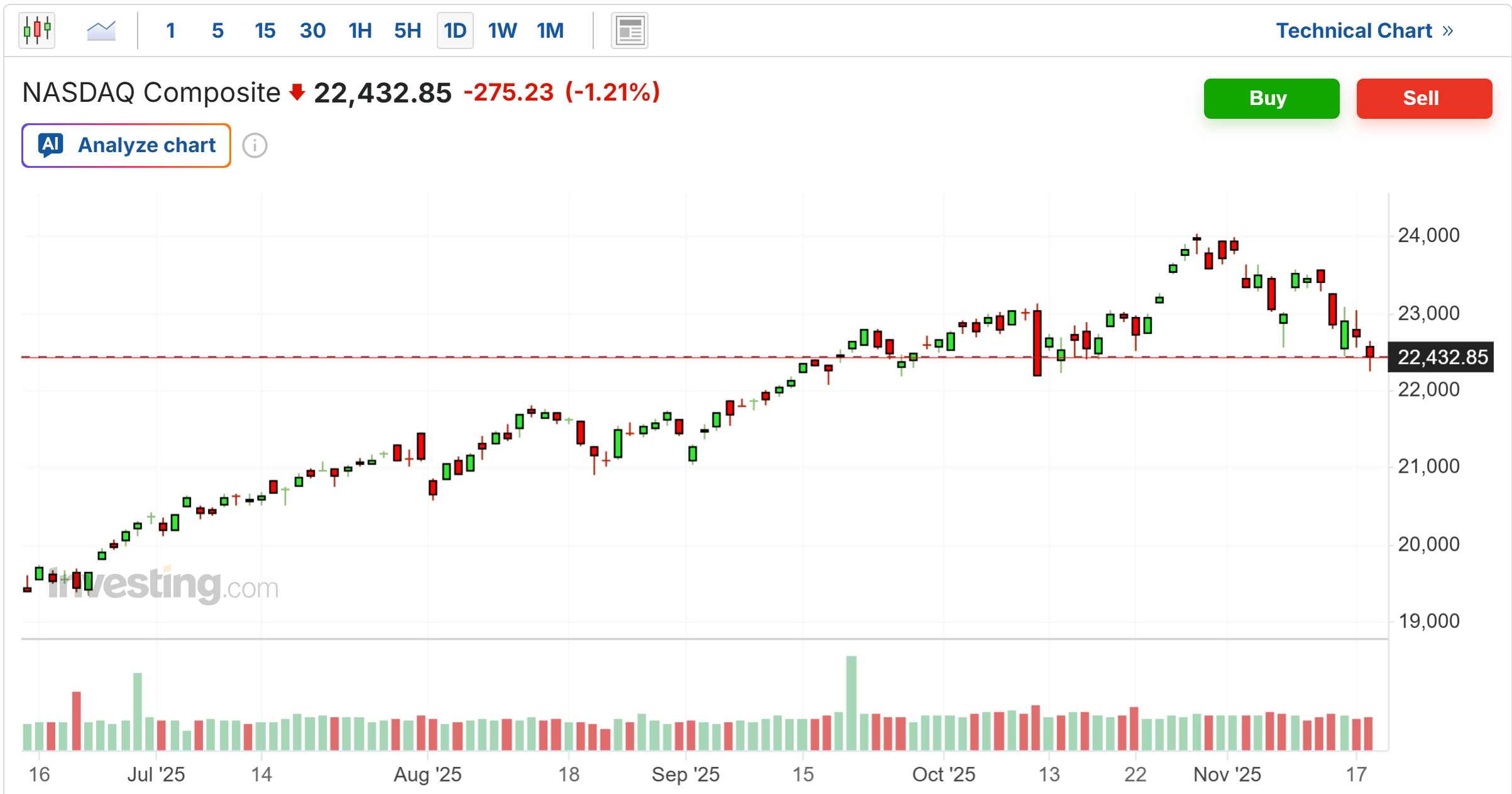 Nasdaq Composite Chart Nasdaq Composite Chart