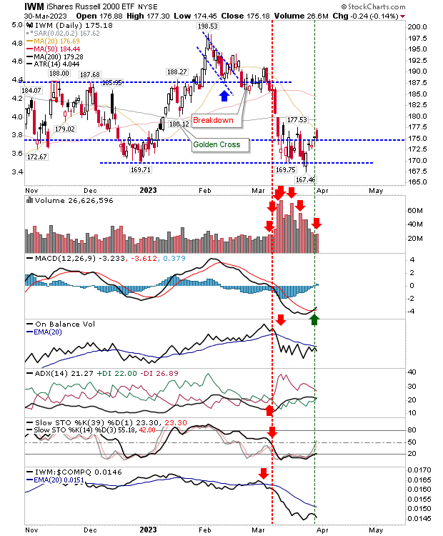 IWM Daily Chart