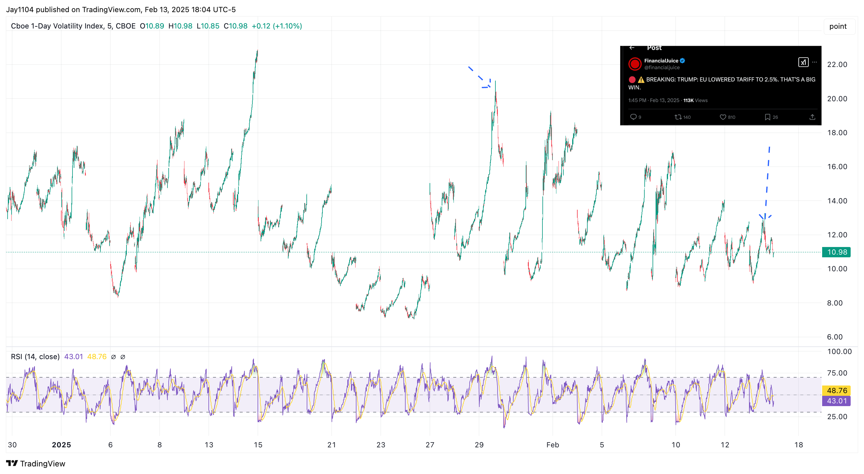 1-Day Volatility Index