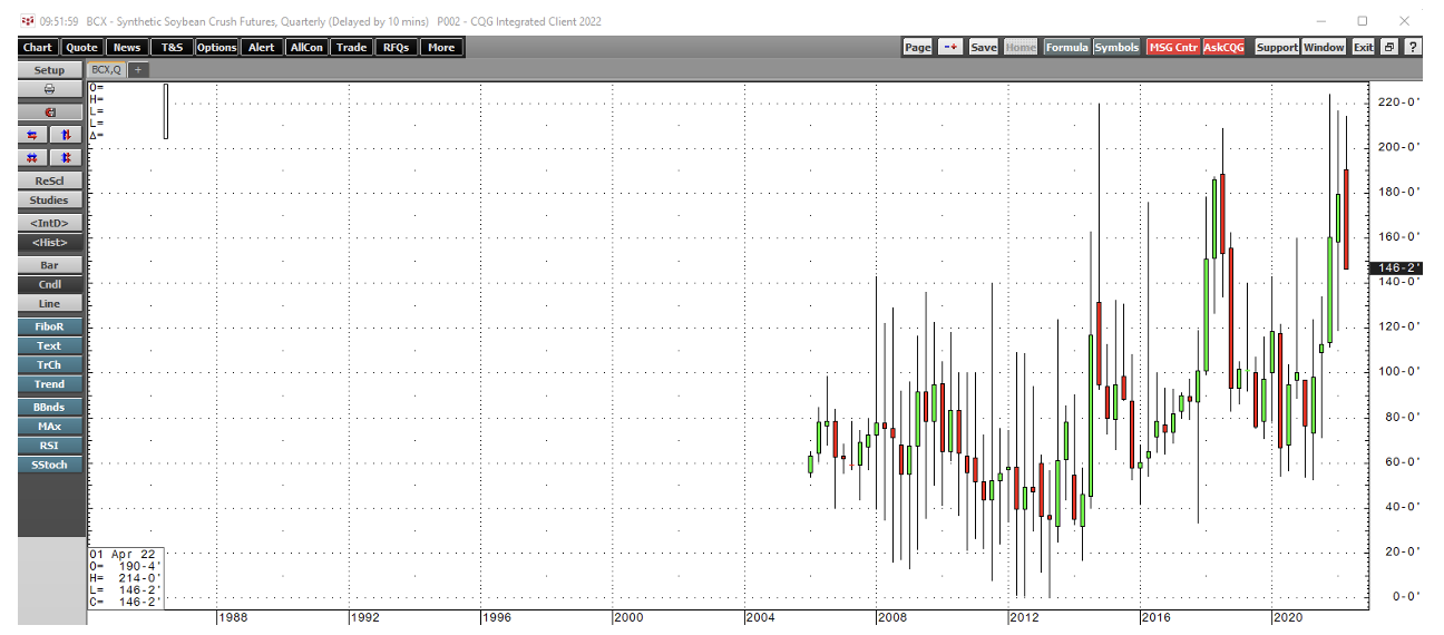 Soybean Crush Quarterly Chart.