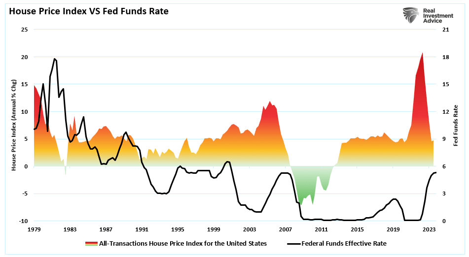 Housing Prices vs Fed Funds Rate