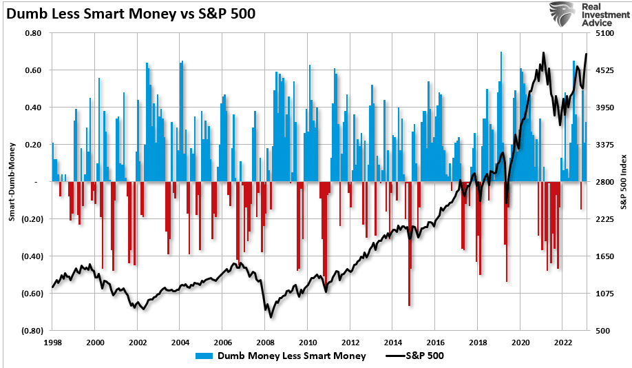 Dinheiro tolo menos dinheiro esperto vs S&P 500