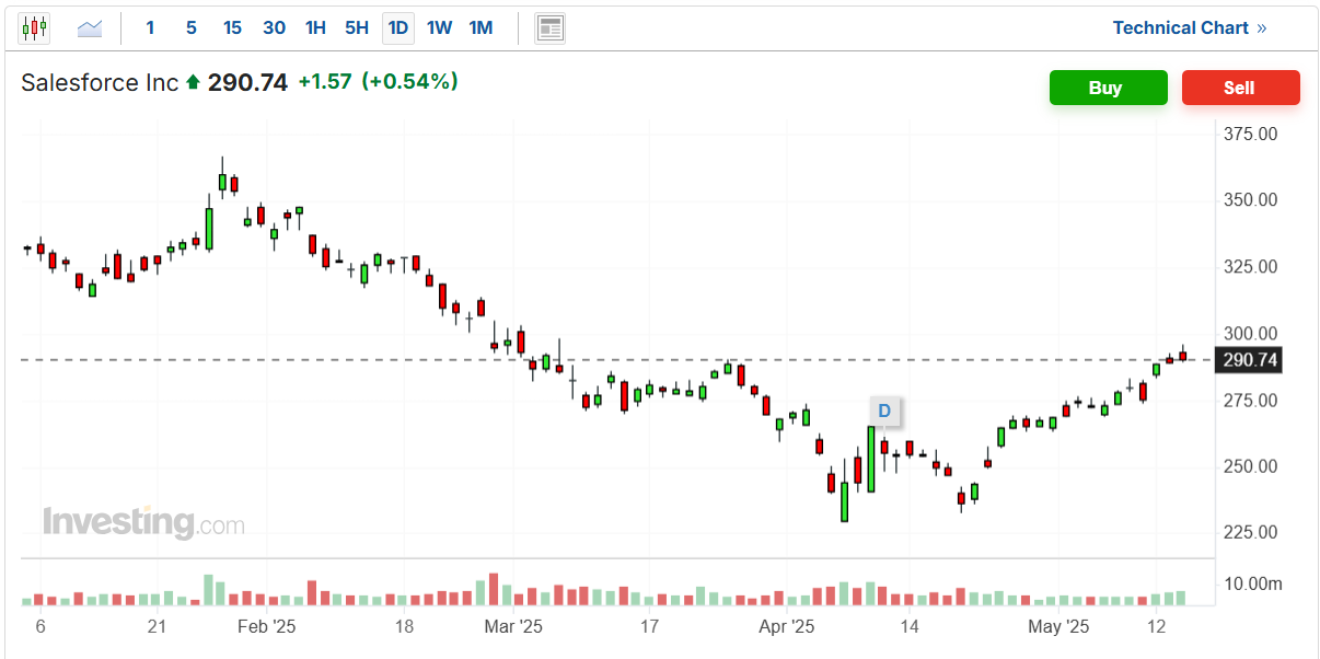 Salesforce-Price Chart