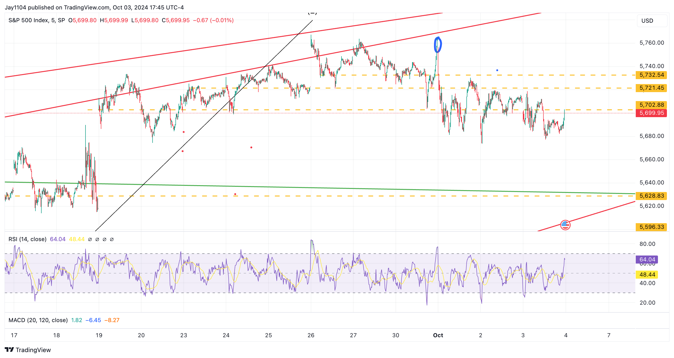 График индекса S&P 500