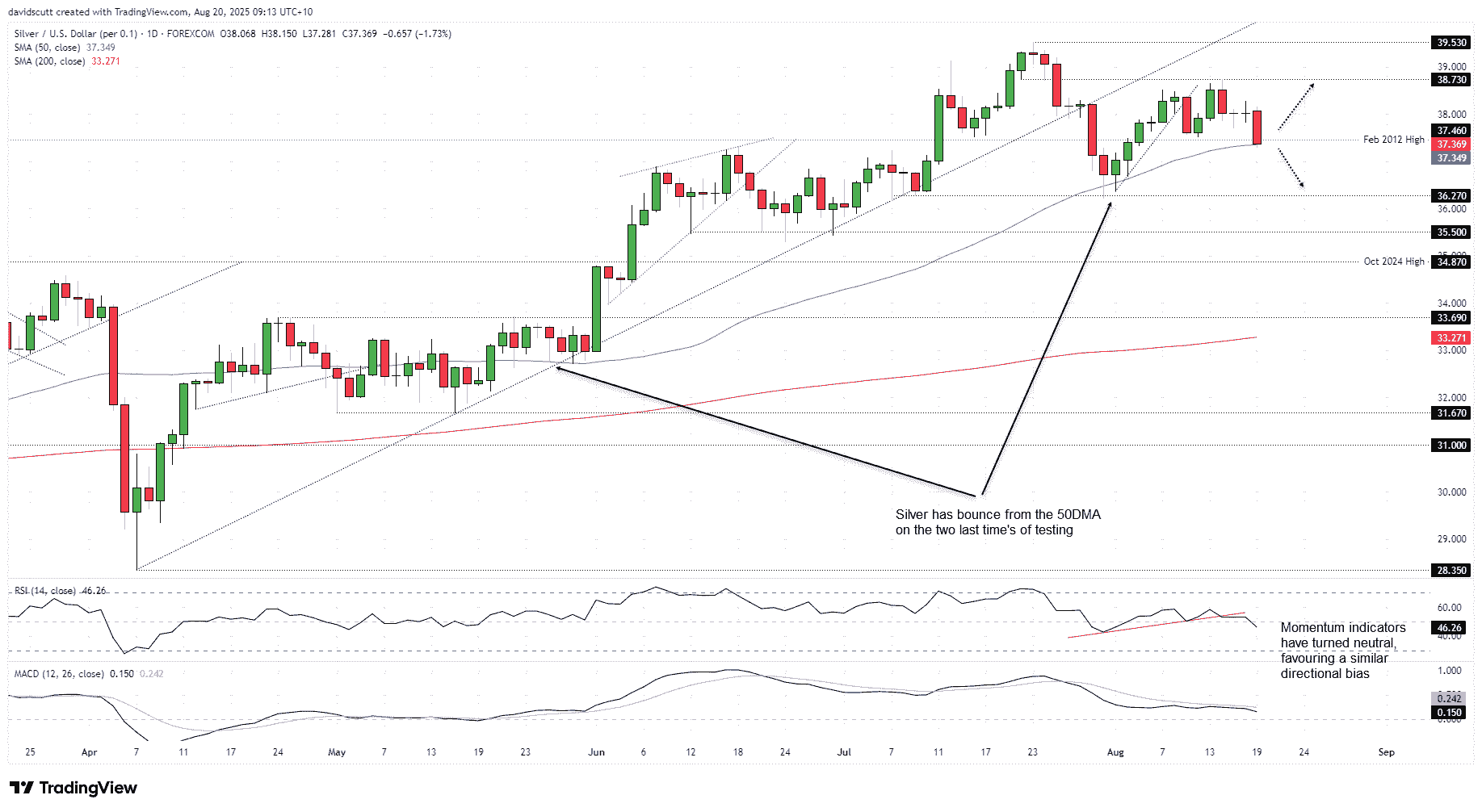 Spot Silver-Daily Chart