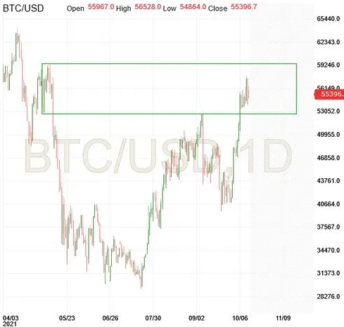 BTC/USD Daily Chart