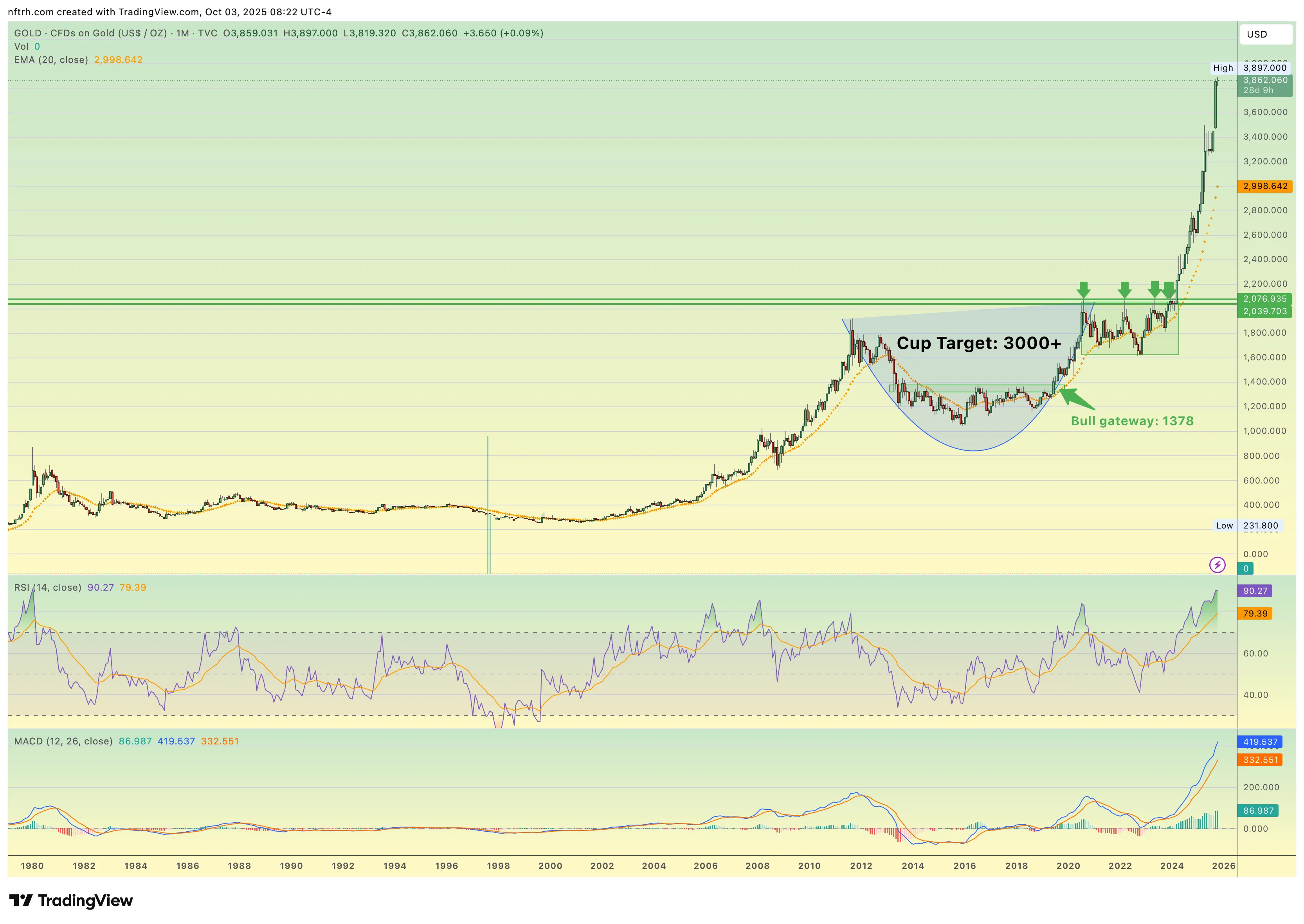 Gold CFDs Chart