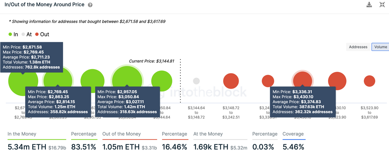 ETH-In/Out Of The Money Around Price