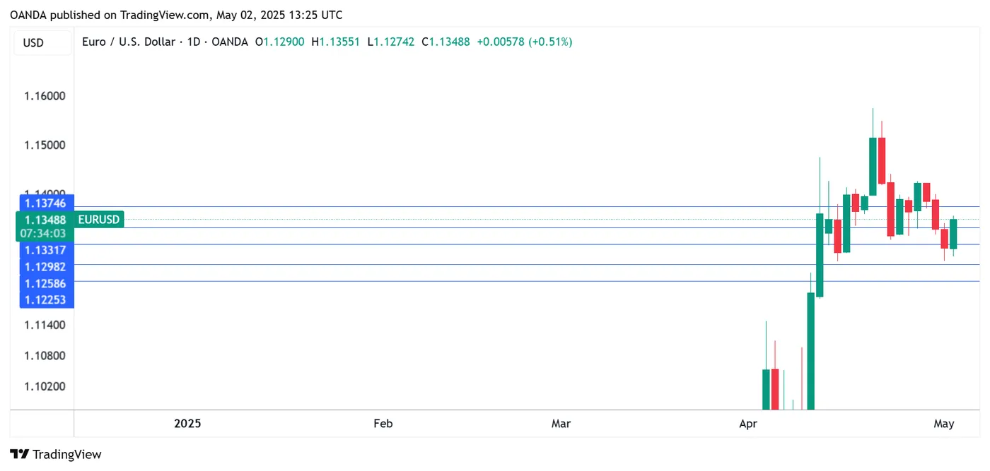 EUR/USD-Daily Chart