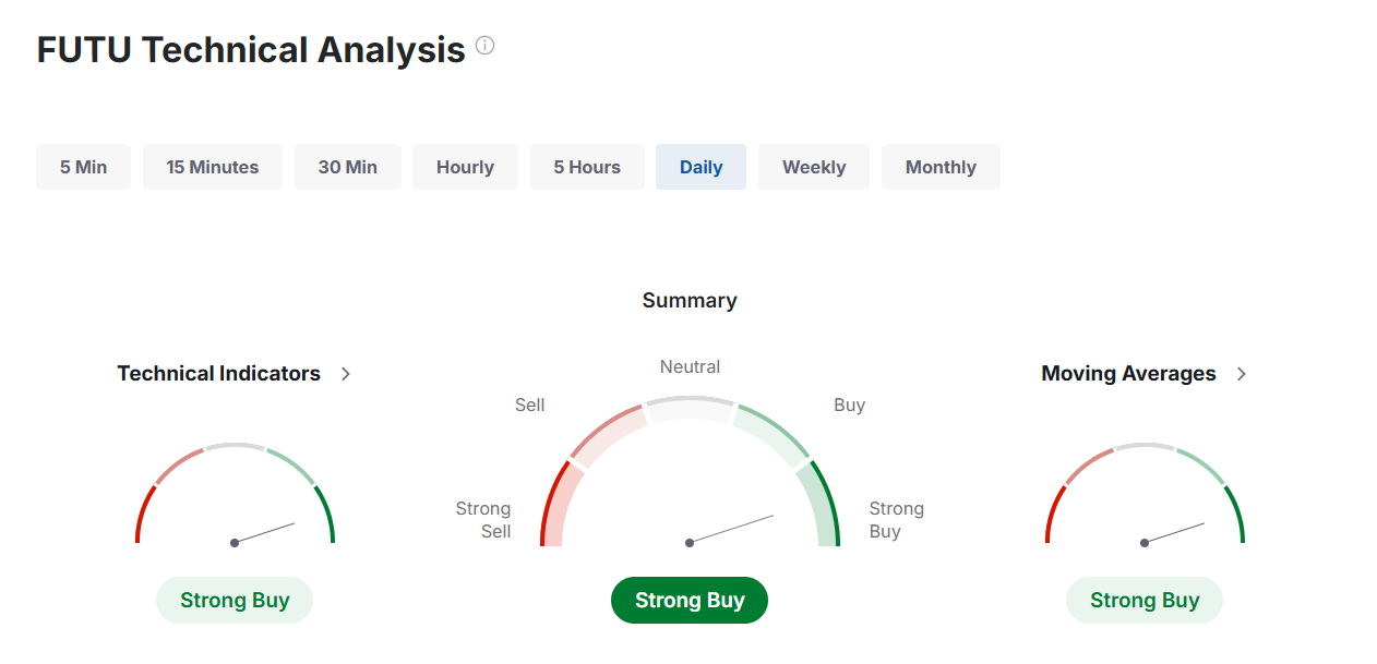 Futu Technical Analysis