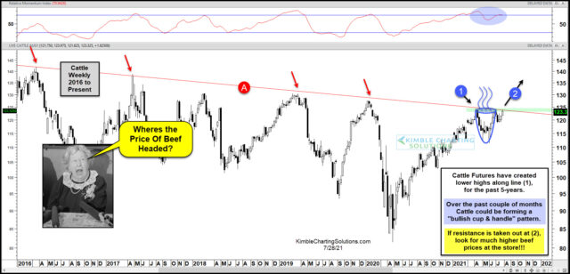 Cattle Futures Weekly Chart.