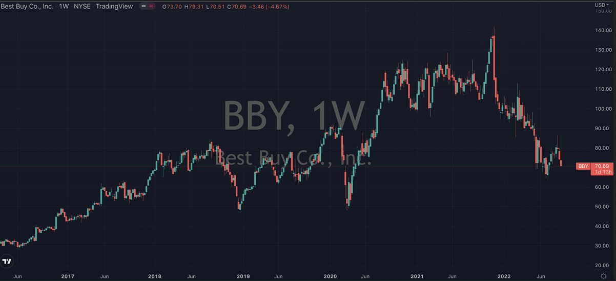 Best-Buy Stock Chart