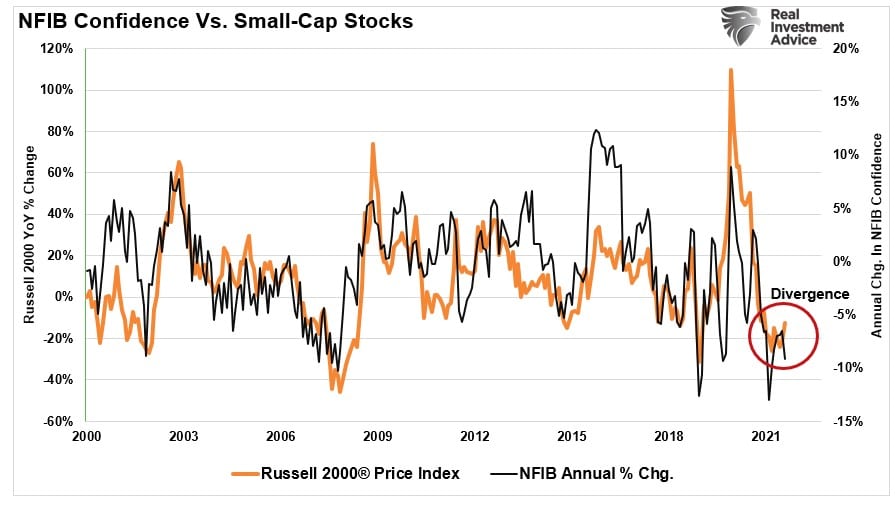 NFIB vs Small-Cap Stocks
