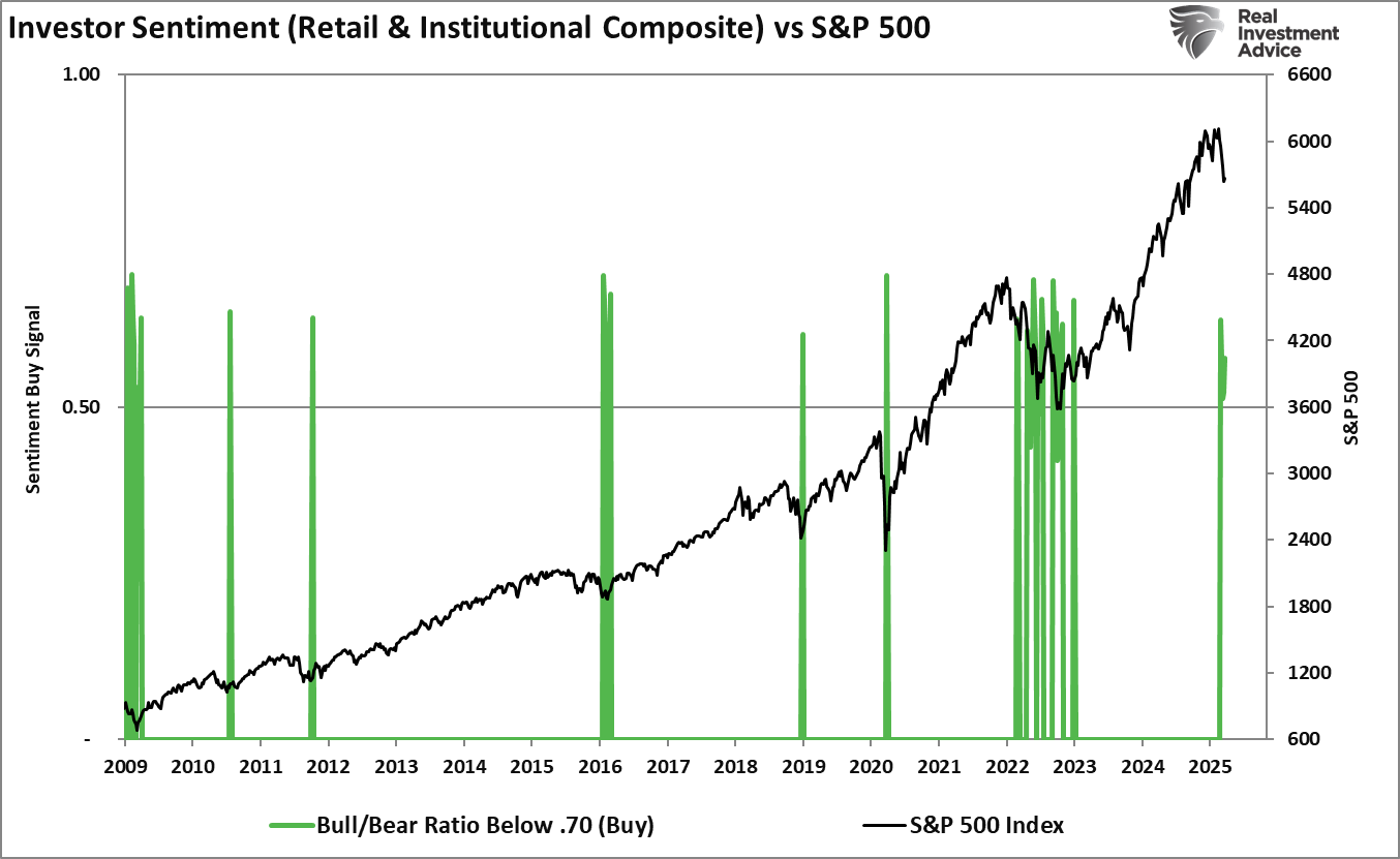 Investor Sentiment vs S&P 500