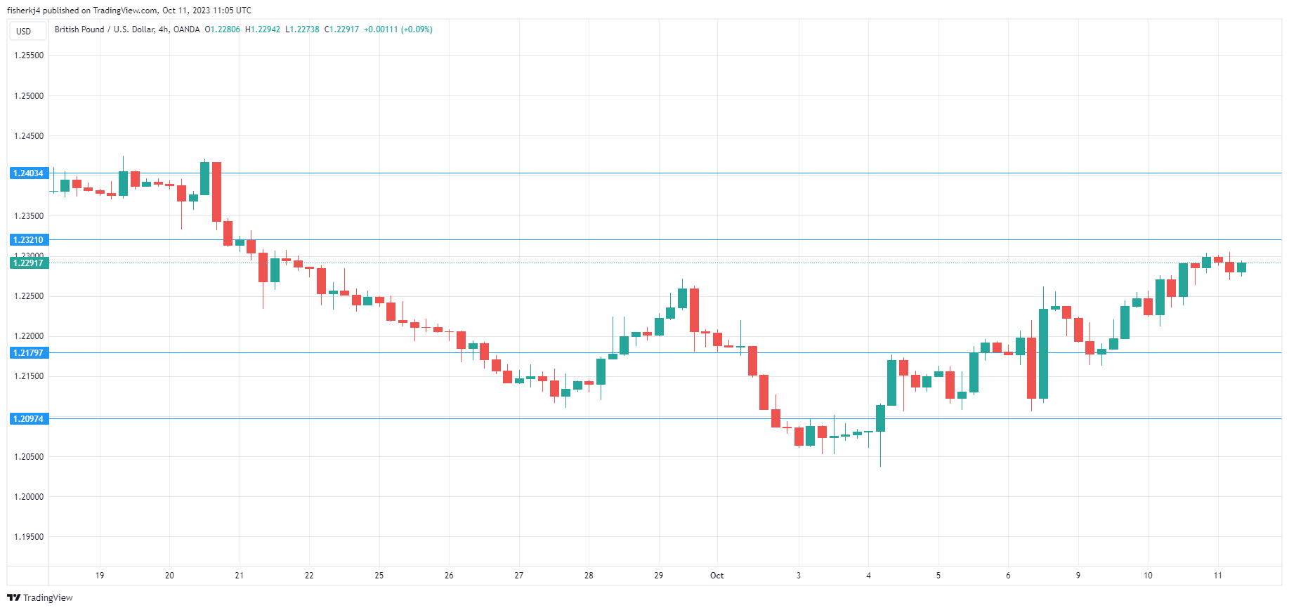 GBP/USD-4-Hour Chart