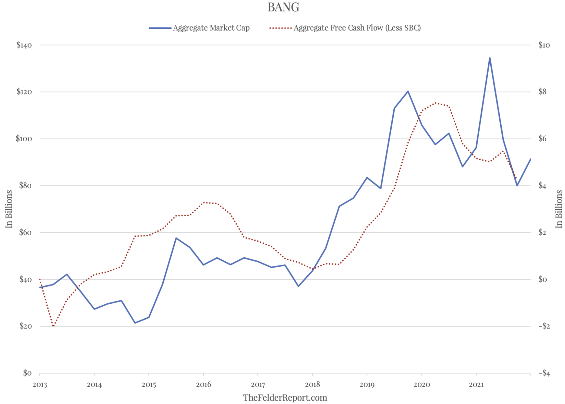 BANG Market Cap Vs. Free Cash Flow