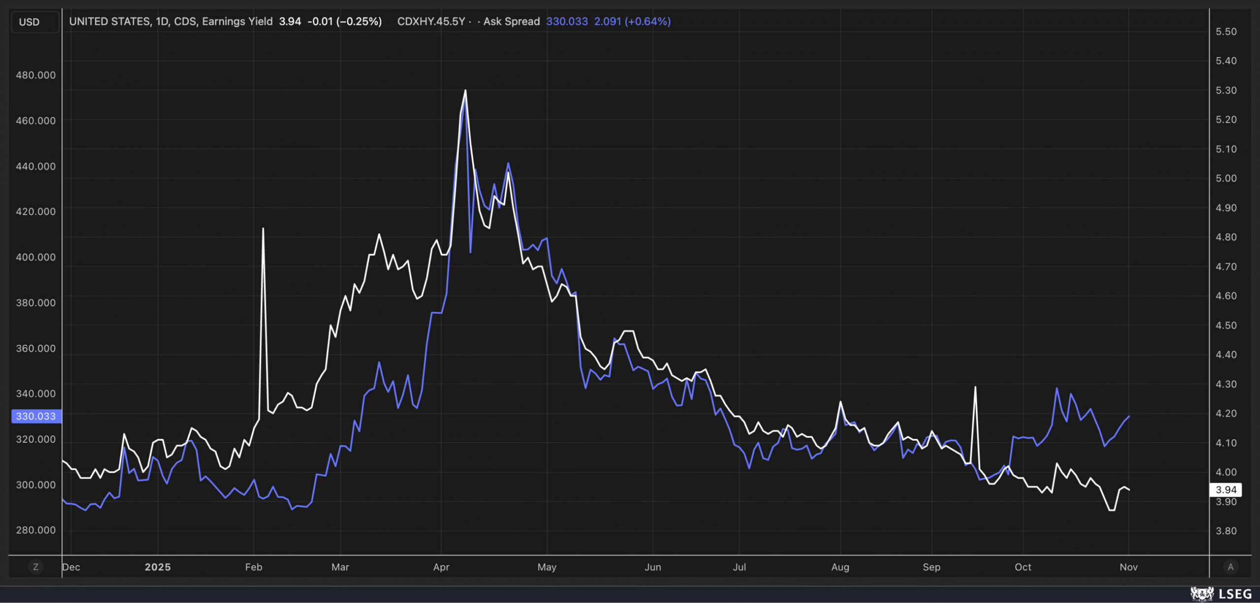 CDX HY Spread Chart CDX HY Spread Chart