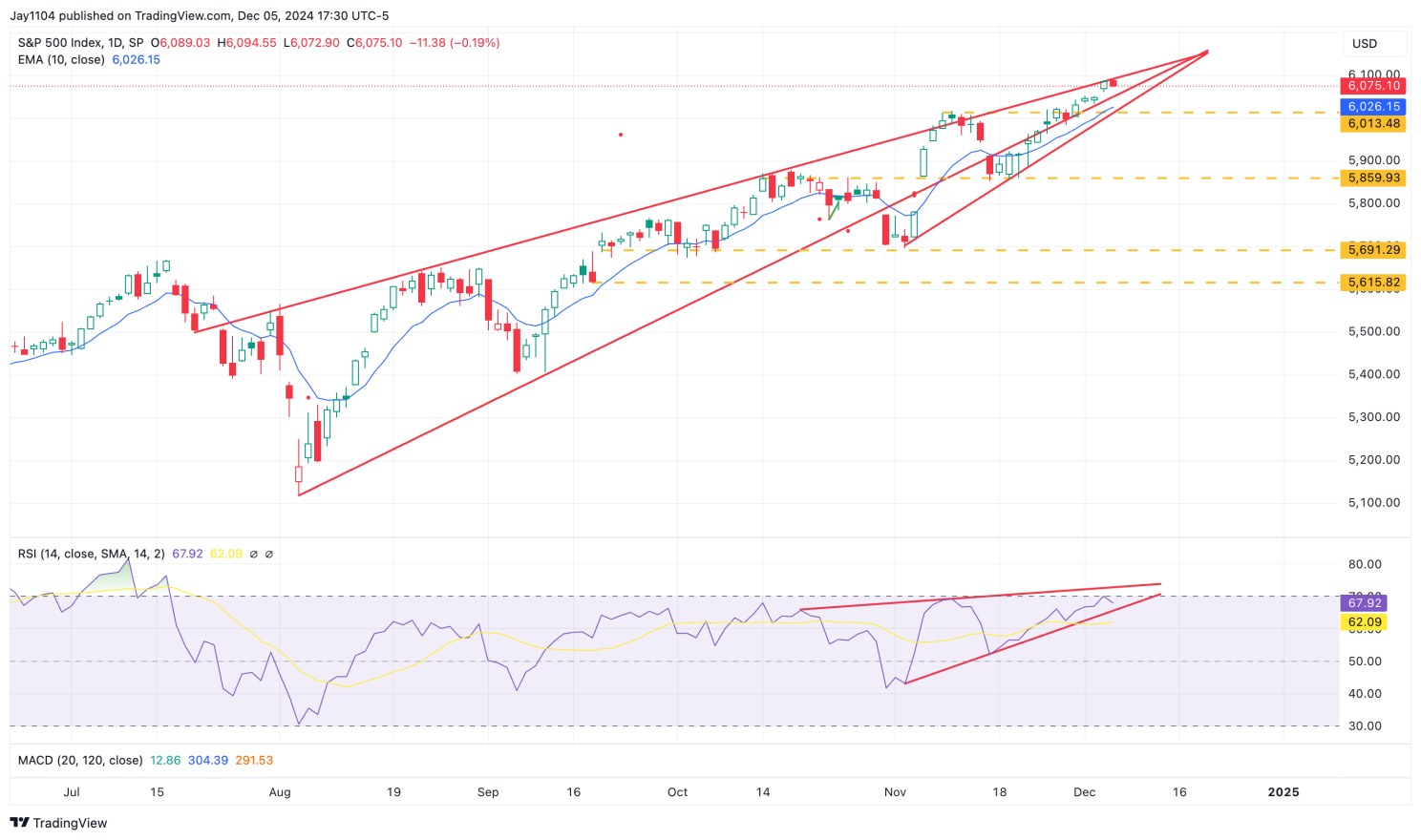 S&P 500 Index-Daily Chart