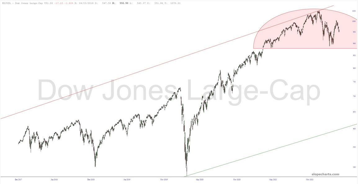 Dow Jones Large Cap Index Chart