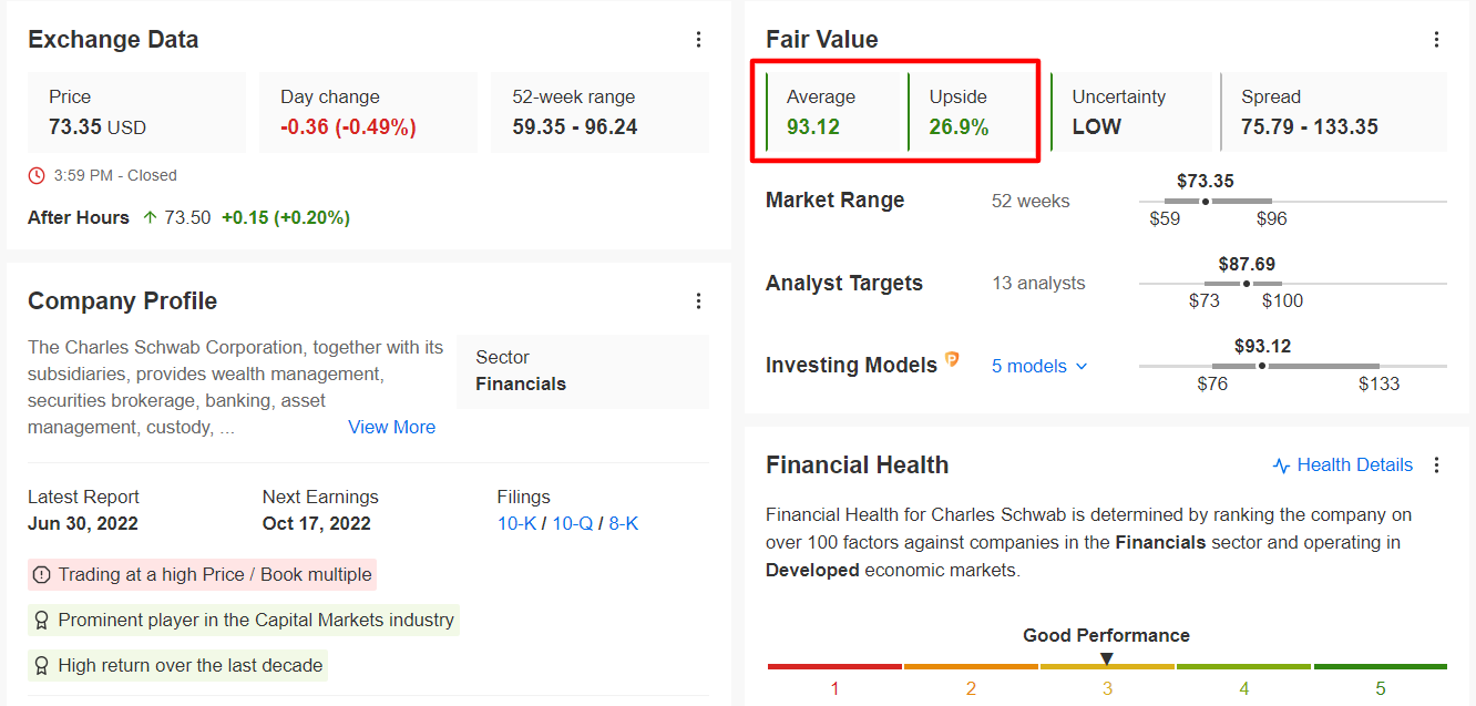 SCHW Fair Value