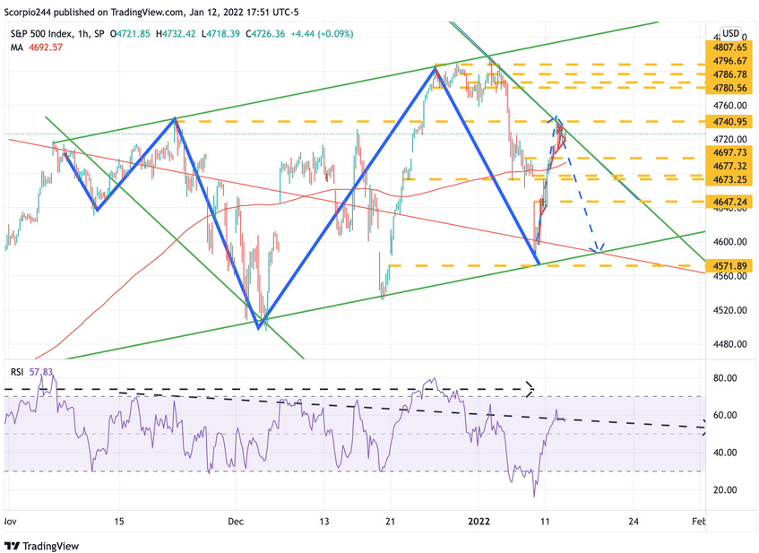 S&P 500 1-hr Chart