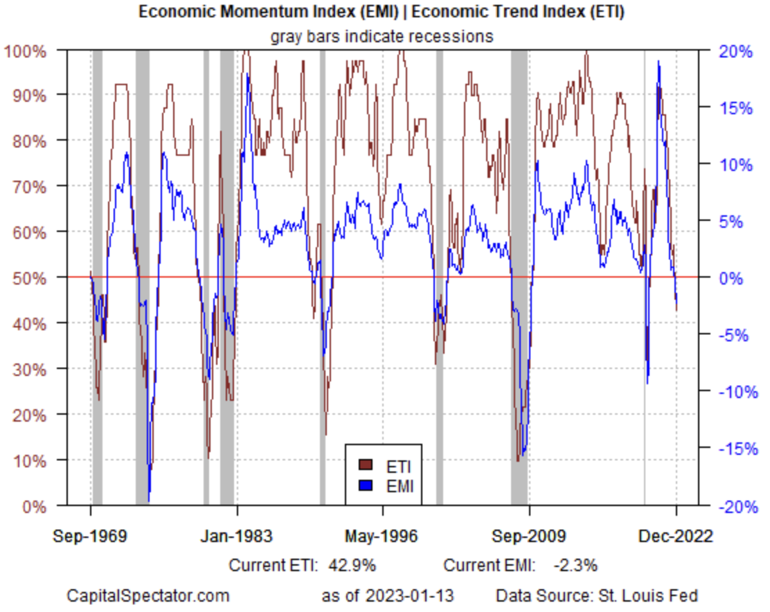 Economic Momentum vs. Economic Trend Index