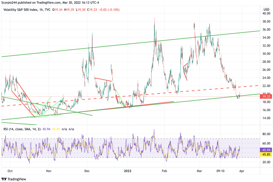 VIX 1-Hr Chart