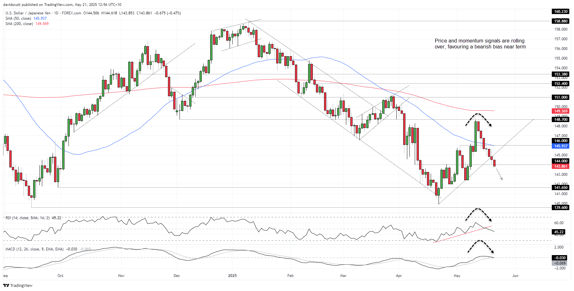 USD/JPY-Daily Chart USD/JPY-Daily Chart
