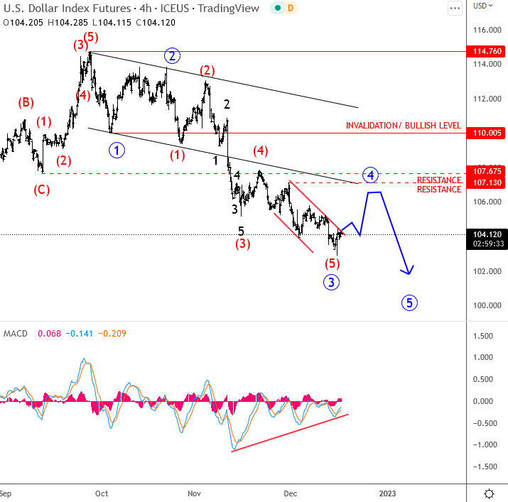 DXY 4-hour chart.