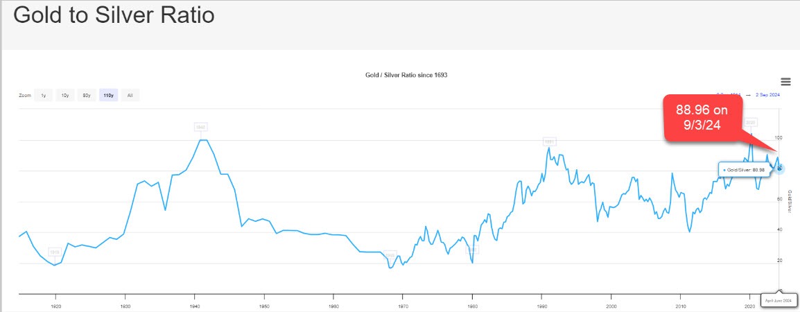 Gold-Silver Ratio