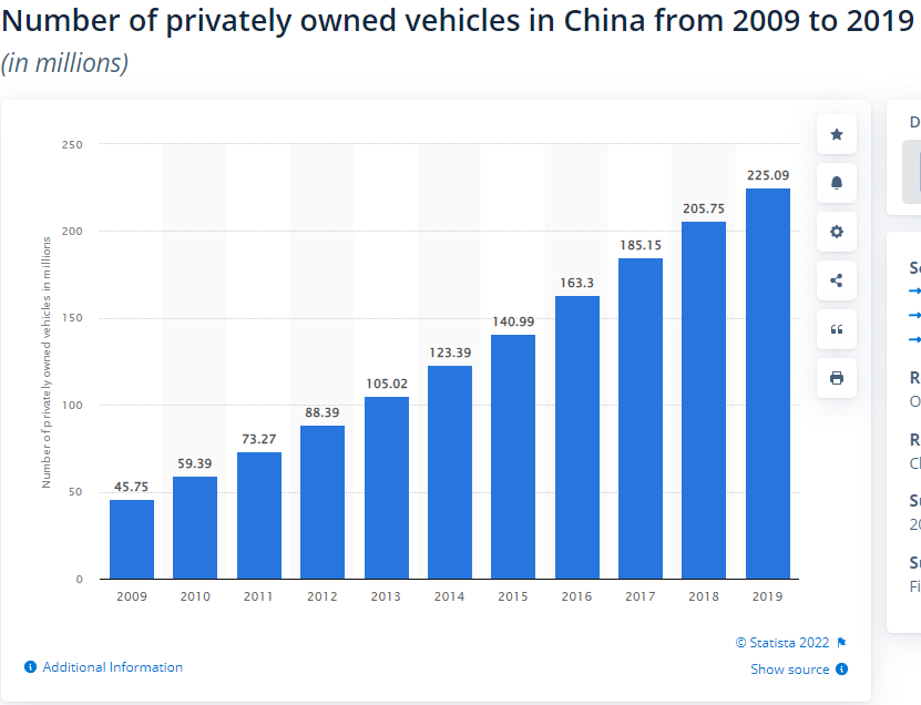 Chart of Privately Owned Car in China-2009-2019