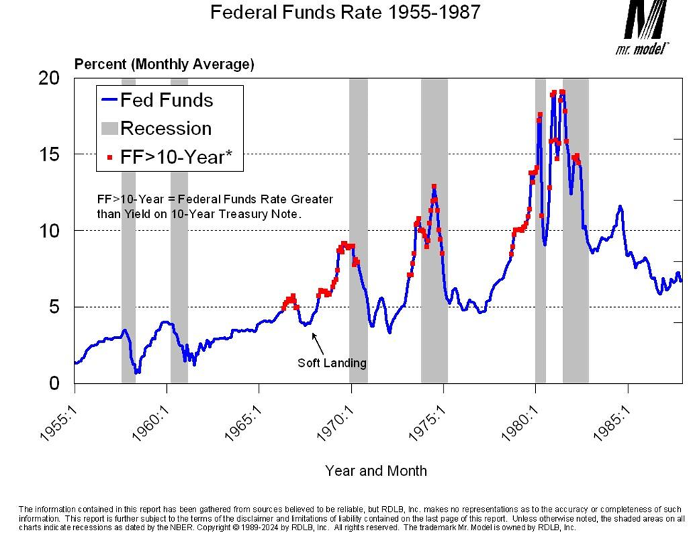 Taxa dos Fed Funds 1955-1987